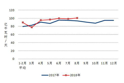 2017、2018年分月制造業(yè)日均用電量.jpg